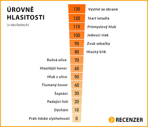 Tabulka hlučnosti - úrovně hlasitosti