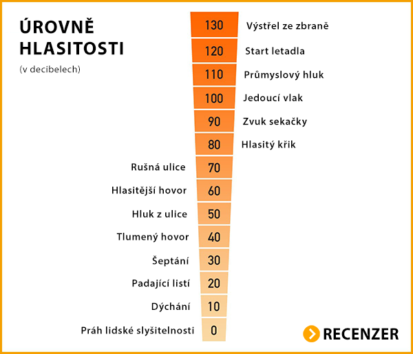 Tabulka hlučnosti