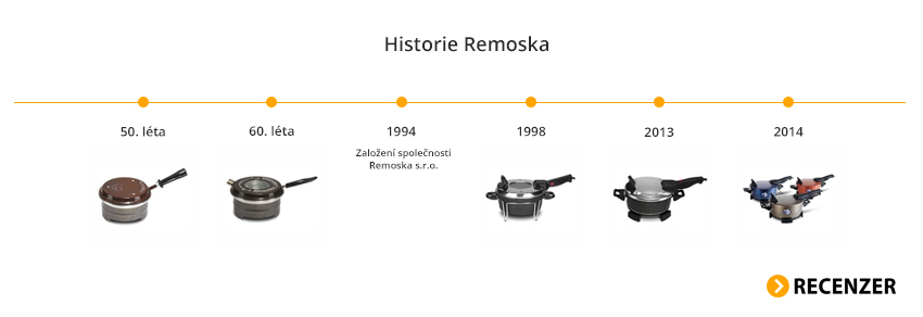 Remoska - historie