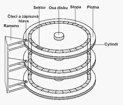 hdd - pevný disk