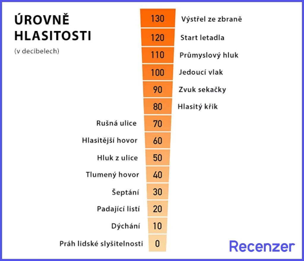 tabulka hlučnosti - úrovně hlasitosti